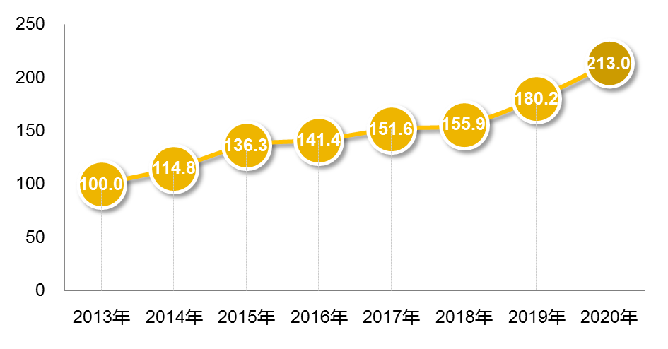 图3 中关村高质量发展指数.png 图3 中关村高质量发展指数.png